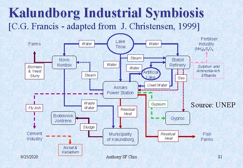 Kalundborg Industrial Symbiosis [C. G. Francis - adapted from J. Christensen, 1999] Farms Biomass