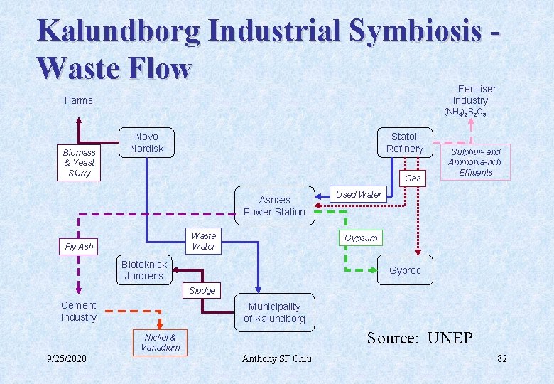 Kalundborg Industrial Symbiosis Waste Flow Fertiliser Industry Farms (NH 4)2 S 2 O 3