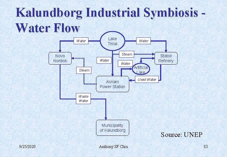 Kalundborg Industrial Symbiosis Water Flow Water Lake Tissø Water Steam Novo Nordisk Water Steam
