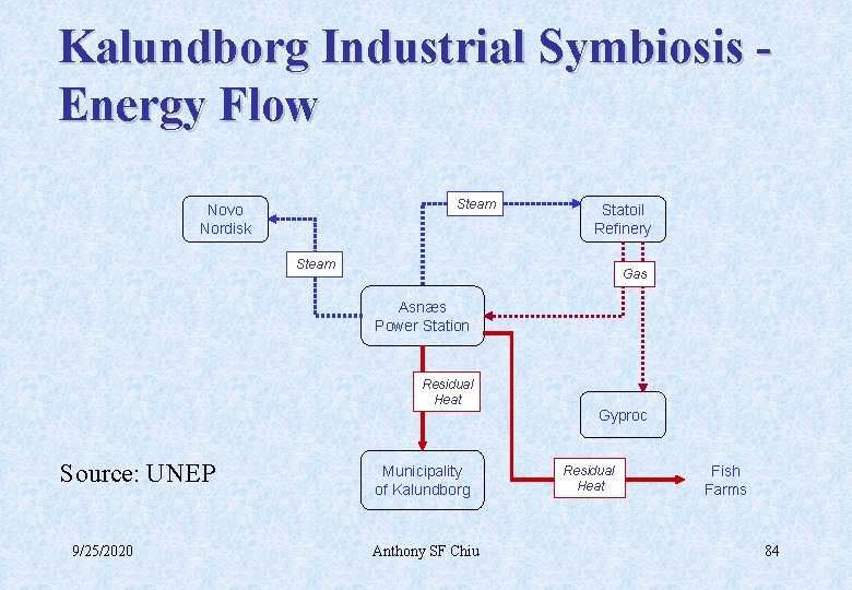 Kalundborg Industrial Symbiosis Energy Flow Steam Novo Nordisk Statoil Refinery Steam Gas Asnæs Power