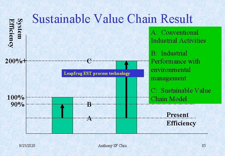 System Efficiency Sustainable Value Chain Result 200%+ A: Conventional Industrial Activities C Leapfrog EST