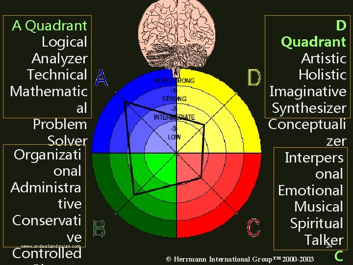 A Quadrant Logical Analyzer Technical Mathematic al Problem Solver Organizati onal Administra tive Conservati