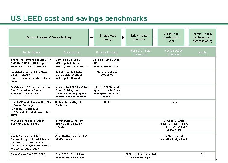 US LEED cost and savings benchmarks Economic value of Green Building = Energy cost