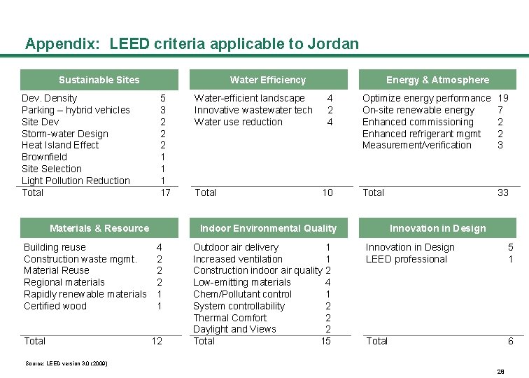 Appendix: LEED criteria applicable to Jordan Water Efficiency Sustainable Sites Dev. Density Parking –