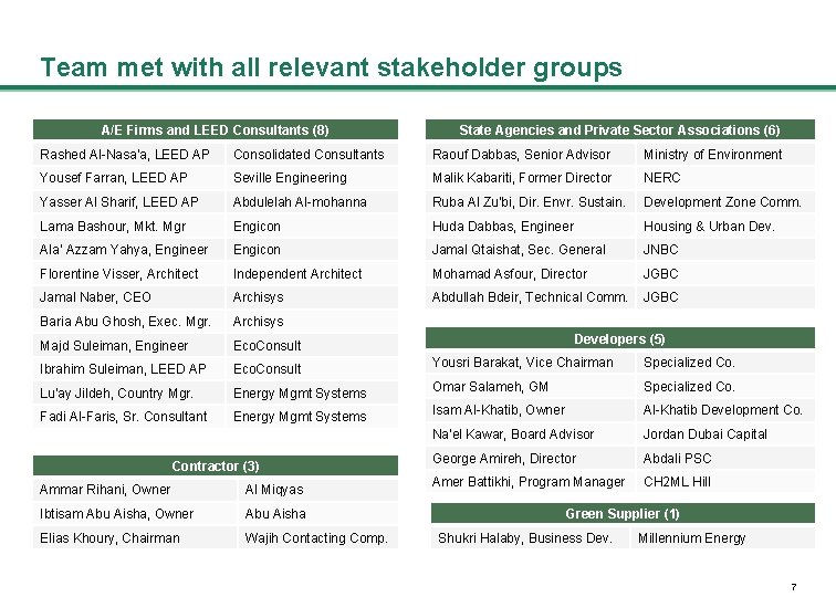 Team met with all relevant stakeholder groups A/E Firms and LEED Consultants (8) State