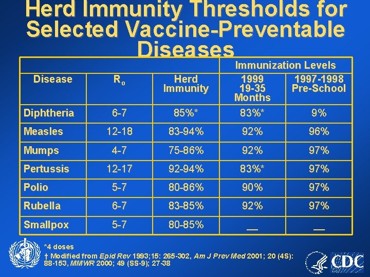Herd Immunity Thresholds for Selected Vaccine-Preventable Diseases Immunization Levels Disease Ro Herd Immunity 1997