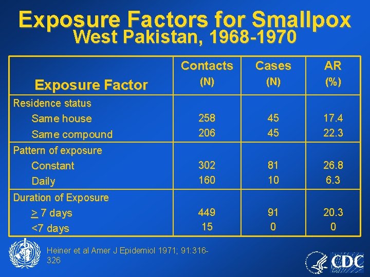 Exposure Factors for Smallpox West Pakistan, 1968 -1970 Exposure Factor Contacts Cases AR (N)