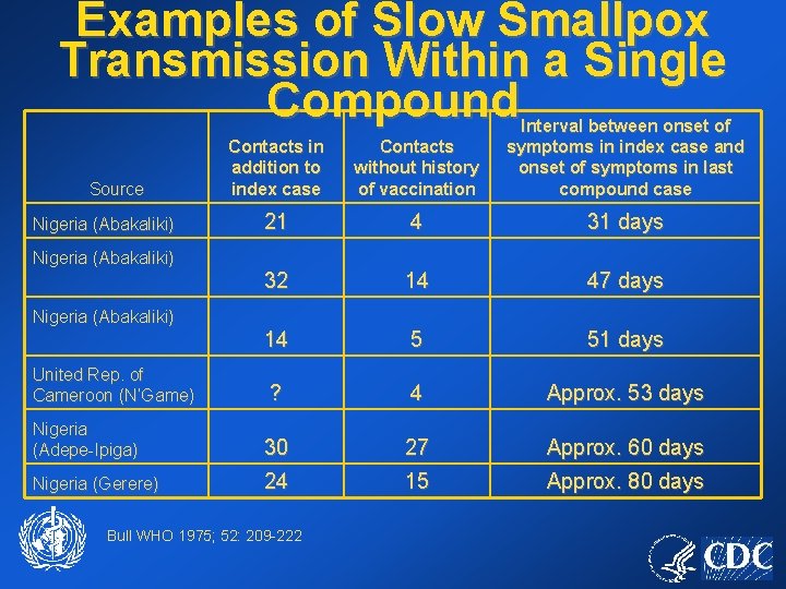 Examples of Slow Smallpox Transmission Within a Single Compound Contacts in addition to index