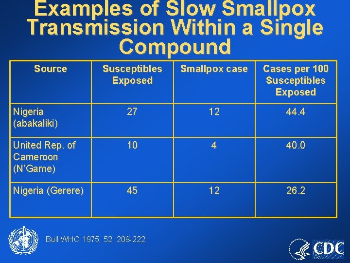 Examples of Slow Smallpox Transmission Within a Single Compound Source Susceptibles Exposed Smallpox case