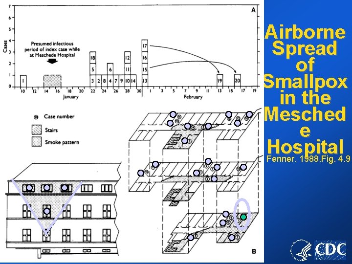 Airborne Spread of Smallpox in the Mesched e Hospital Fenner. 1988. Fig. 4. 9