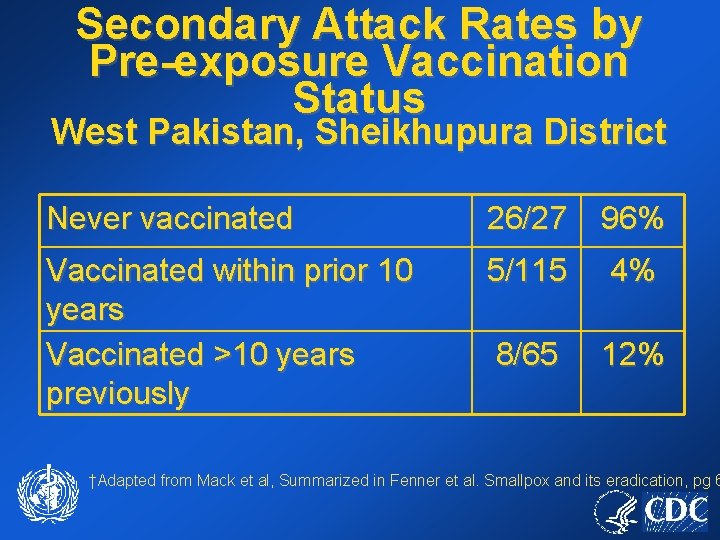 Secondary Attack Rates by Pre-exposure Vaccination Status West Pakistan, Sheikhupura District Never vaccinated 26/27