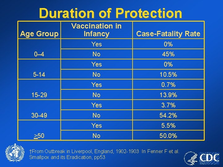 Duration of Protection Age Group 0– 4 5 -14 15 -29 30 -49 >50