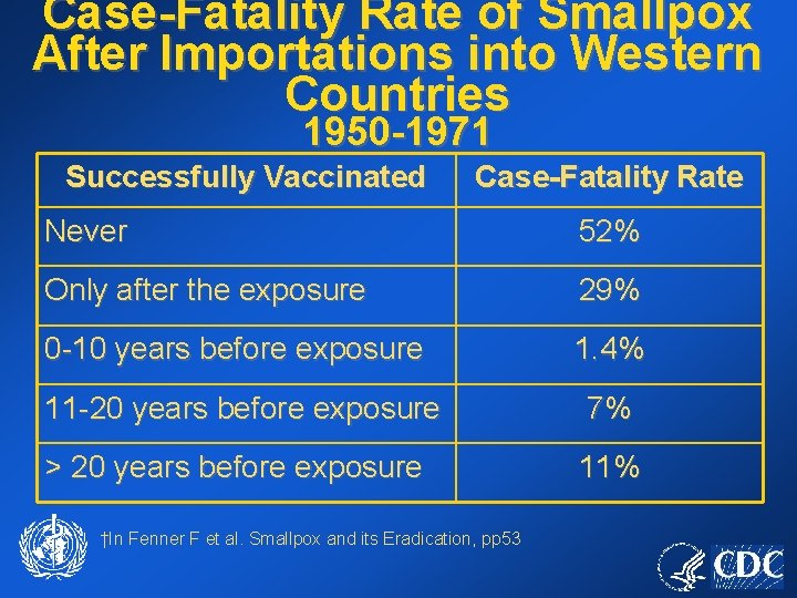 Case-Fatality Rate of Smallpox After Importations into Western Countries 1950 -1971 Successfully Vaccinated Case-Fatality