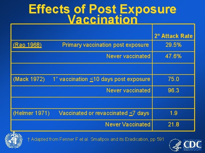 Effects of Post Exposure Vaccination 2° Attack Rate (Rao 1968) (Mack 1972) (Helmer 1971)