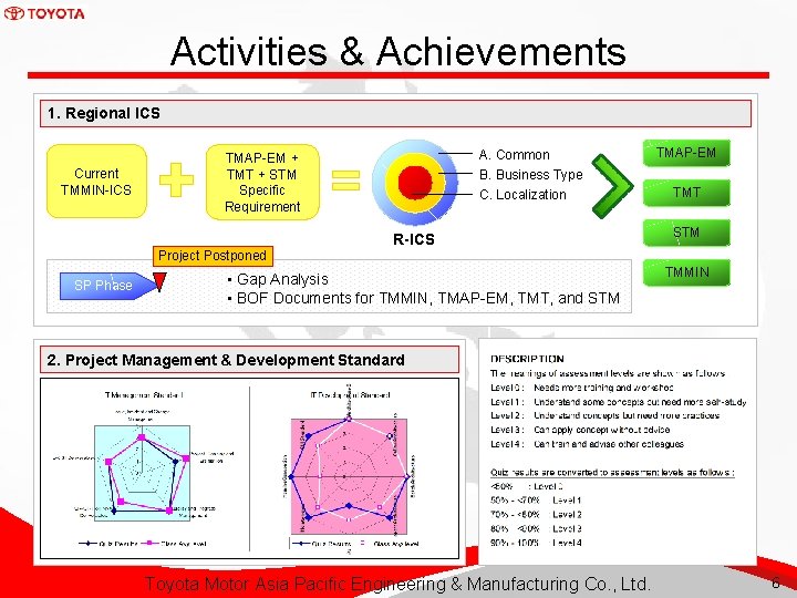 Activities & Achievements 1. Regional ICS Current TMMIN-ICS A. Common B. Business Type C.