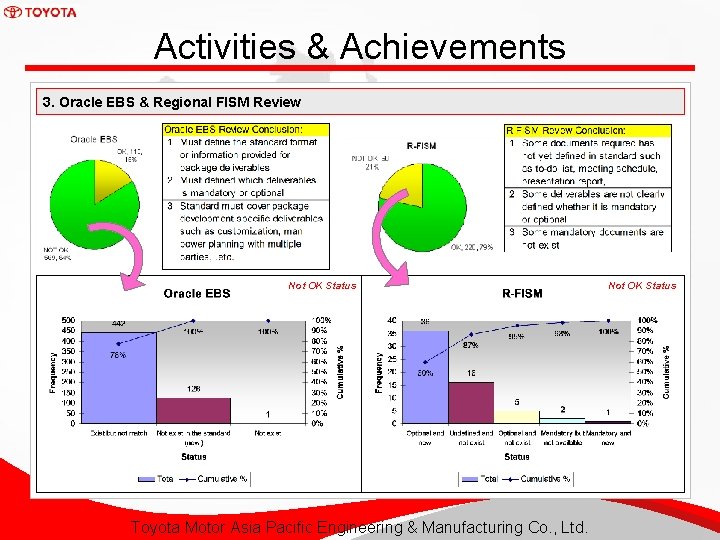 Activities & Achievements 3. Oracle EBS & Regional FISM Review Not OK Status Toyota