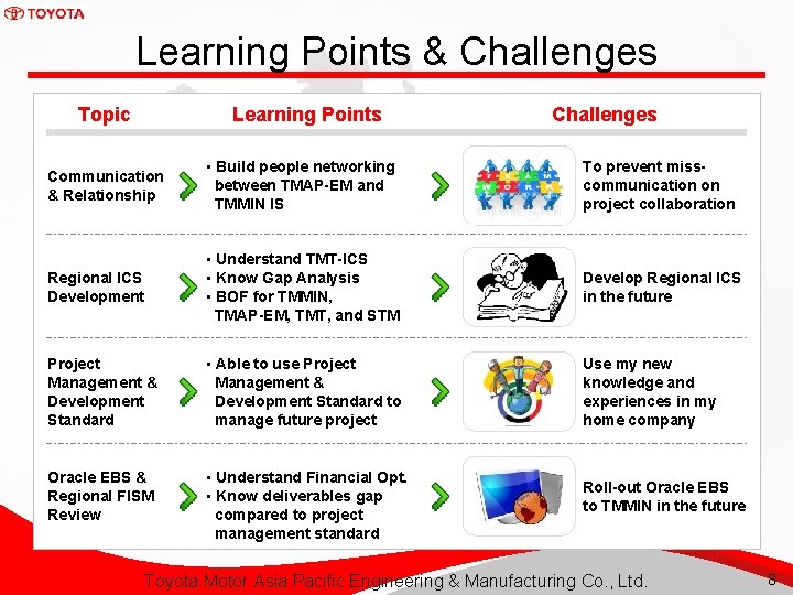 Learning Points & Challenges Topic Learning Points Challenges Communication & Relationship • Build people