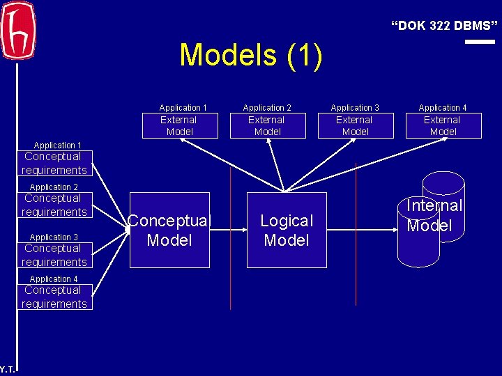 “DOK 322 DBMS” Models (1) Application 1 External Model Application 2 Application 3 Application