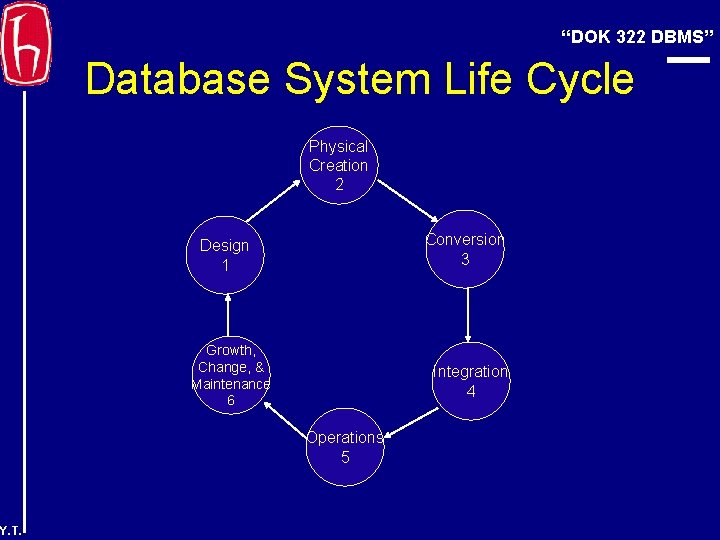 “DOK 322 DBMS” Database System Life Cycle Physical Creation 2 Conversion 3 Design 1