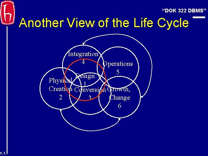 “DOK 322 DBMS” Another View of the Life Cycle Integration 4 Operations 5 Design