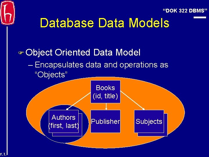 “DOK 322 DBMS” Database Data Models F Object Oriented Data Model – Encapsulates data