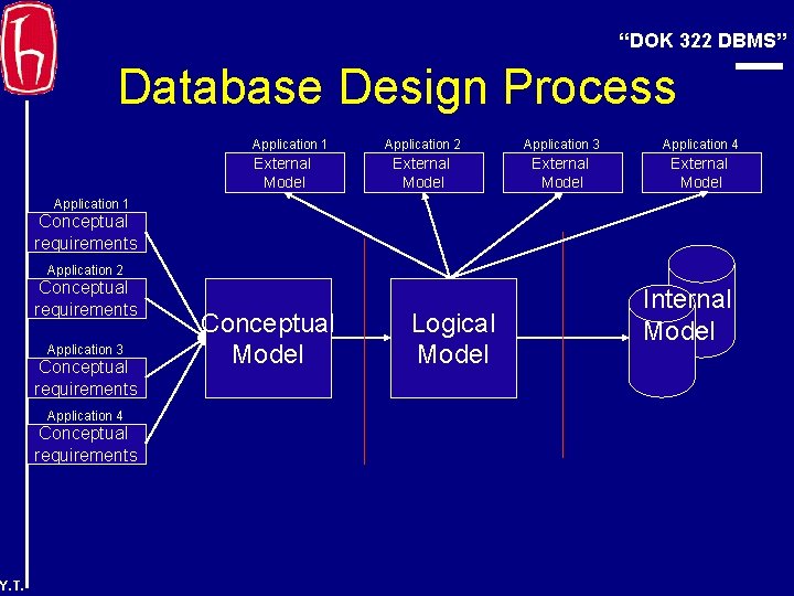 “DOK 322 DBMS” Database Design Process Application 1 External Model Application 2 Application 3