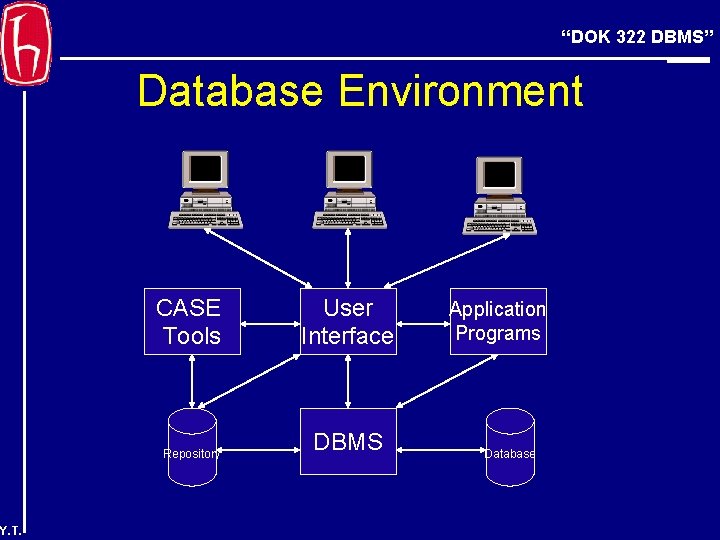 “DOK 322 DBMS” Database Environment Y. T. CASE Tools User Interface Repository DBMS Application