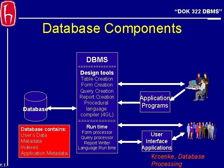 “DOK 322 DBMS” Database Components DBMS ======== Design tools Database contains: User’s Data Metadata