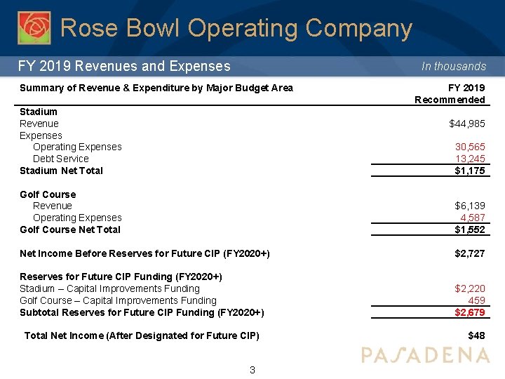 Rose Bowl Operating Company FY 2019 Revenues and Expenses In thousands Summary of Revenue