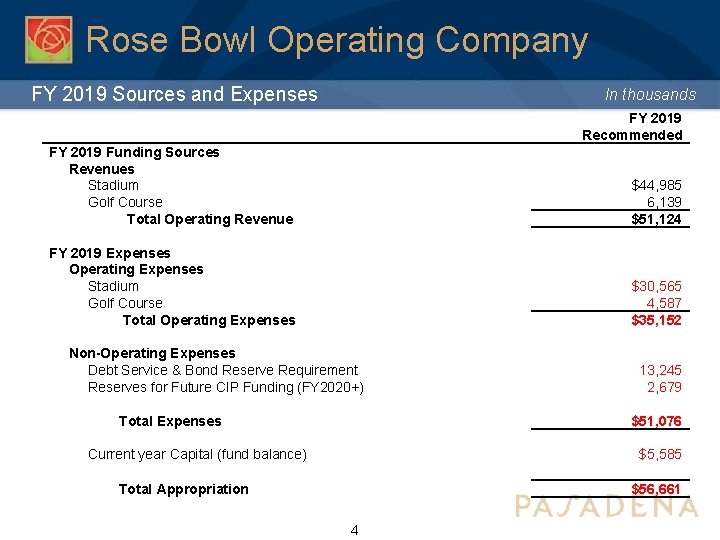 Rose Bowl Operating Company FY 2019 Sources and Expenses In thousands FY 2019 Recommended