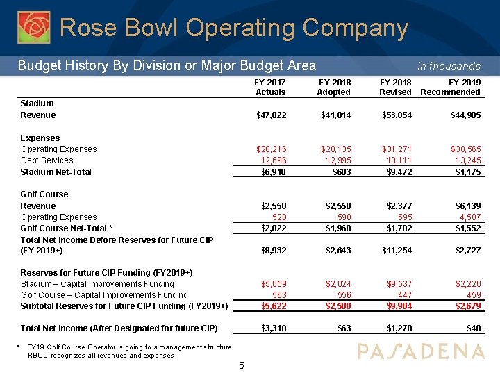 Rose Bowl Operating Company Budget History By Division or Major Budget Area Stadium Revenue