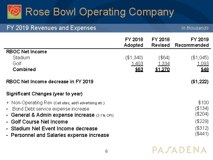 Rose Bowl Operating Company FY 2019 Revenues and Expenses In thousands FY 2018 Adopted