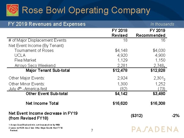 Rose Bowl Operating Company FY 2019 Revenues and Expenses In thousands # of Major