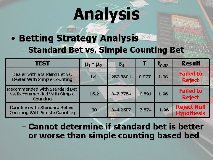 Analysis • Betting Strategy Analysis – Standard Bet vs. Simple Counting Bet TEST 1