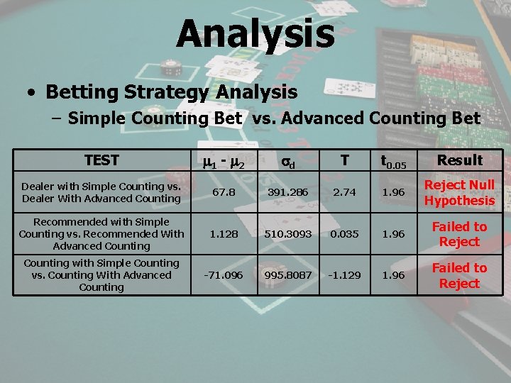 Analysis • Betting Strategy Analysis – Simple Counting Bet vs. Advanced Counting Bet TEST