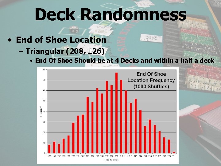 Deck Randomness • End of Shoe Location – Triangular (208, 26) • End Of