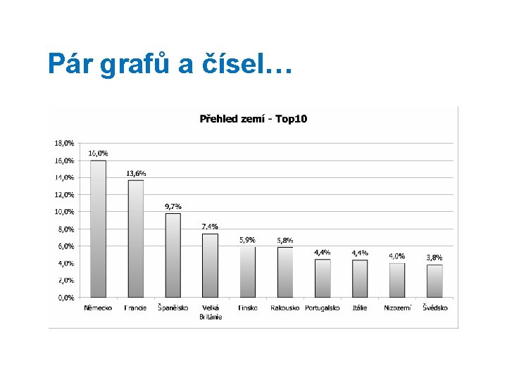 Pár grafů a čísel… 