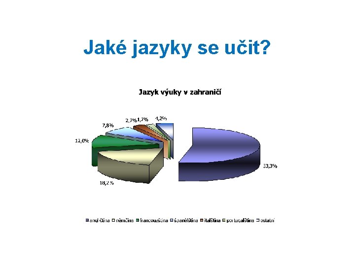 Jaké jazyky se učit? 