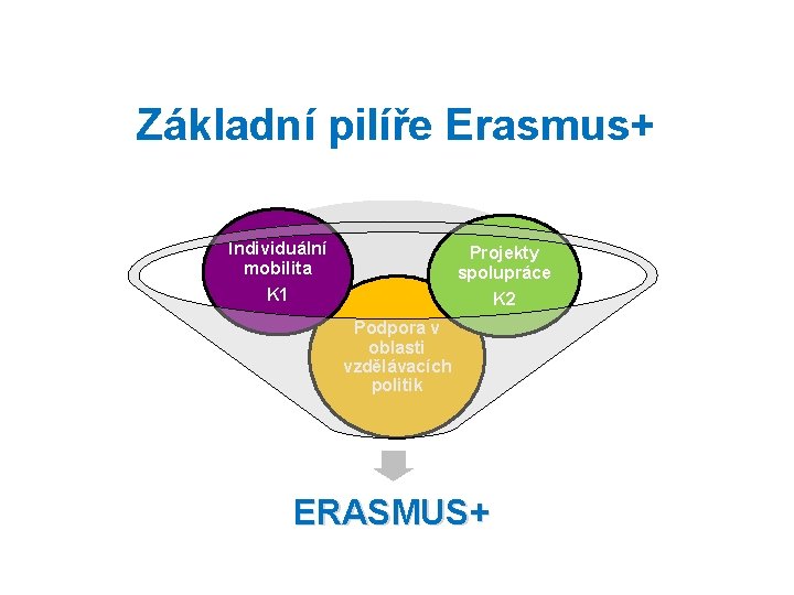 Základní pilíře Erasmus+ Individuální mobilita K 1 Projekty spolupráce K 2 Podpora v oblasti