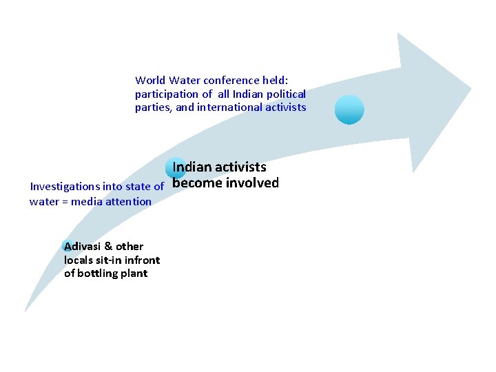 World Water conference held: participation of all Indian political parties, and international activists Indian