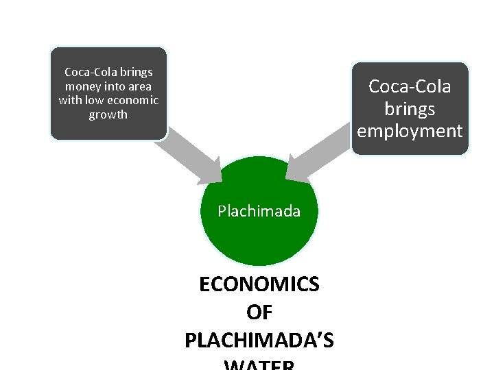 Coca-Cola brings money into area with low economic growth Coca-Cola brings employment Plachimada ECONOMICS