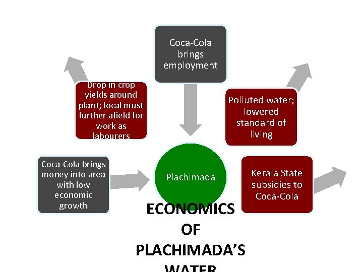 Coca-Cola brings employment Drop in crop yields around plant; local must further afield for
