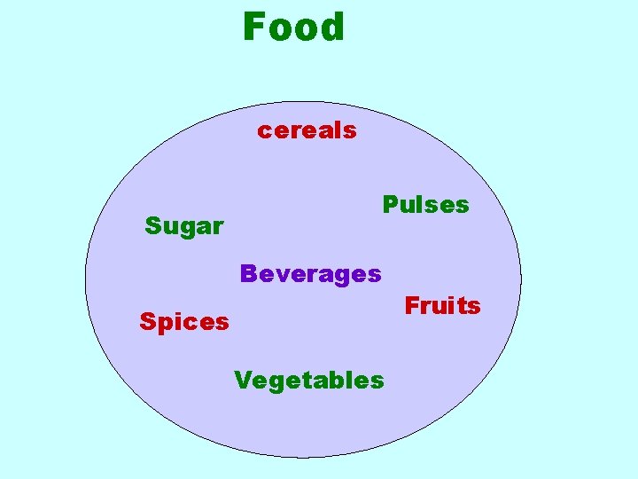 Food cereals Sugar Pulses Beverages Spices Vegetables Fruits 