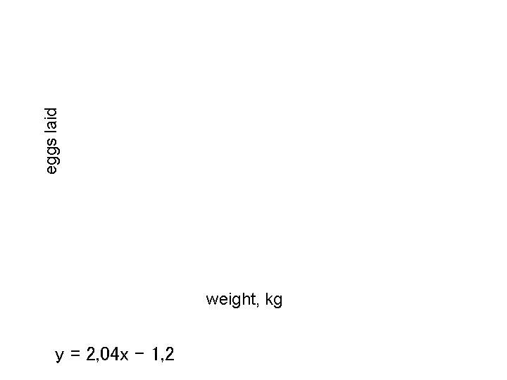 eggs laid weight, kg y = 2, 04 x – 1, 2 