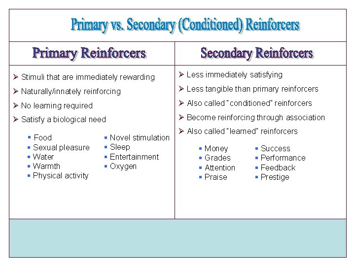 Ø Stimuli that are immediately rewarding Ø Less immediately satisfying Ø Naturally/innately reinforcing Ø