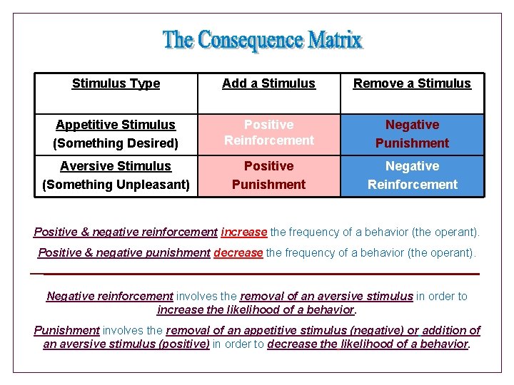 Stimulus Type Add a Stimulus Remove a Stimulus Appetitive Stimulus (Something Desired) Positive Reinforcement