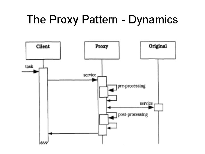 The Proxy Pattern - Dynamics 
