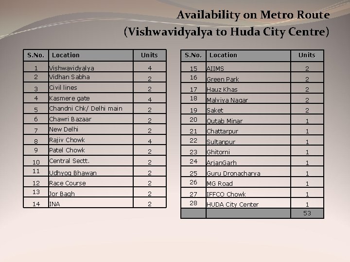 Availability on Metro Route (Vishwavidyalya to Huda City Centre) S. No. Location Units 1