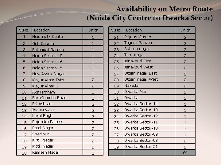 Availability on Metro Route (Noida City Centre to Dwarka Sec 21) S. No. Location