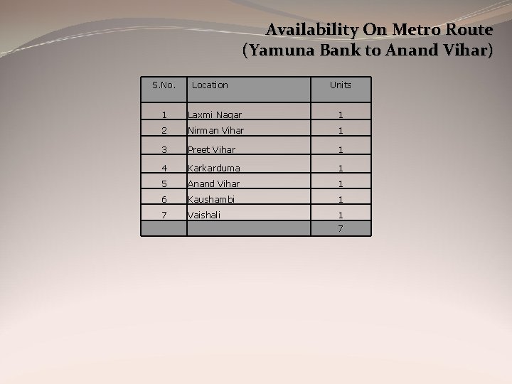 Availability On Metro Route (Yamuna Bank to Anand Vihar) S. No. Location Units 1